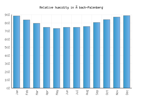 Übach-Palenberg relative humidity averages