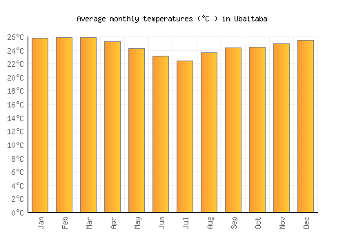 Ubaitaba average temperature chart (Celsius)