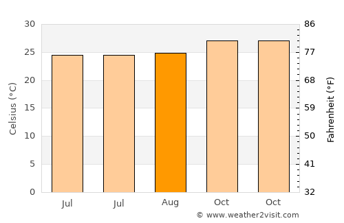 Ubajami average temperature in August