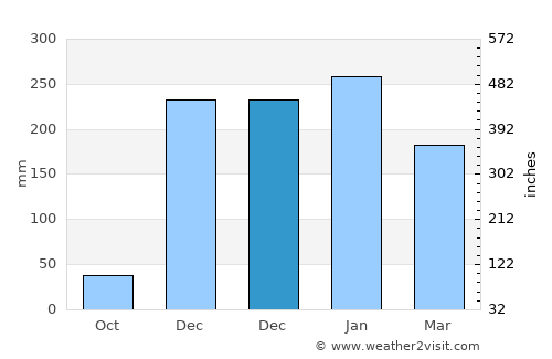Ubajami average rain in December