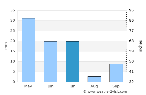 Ubajami average rain in June