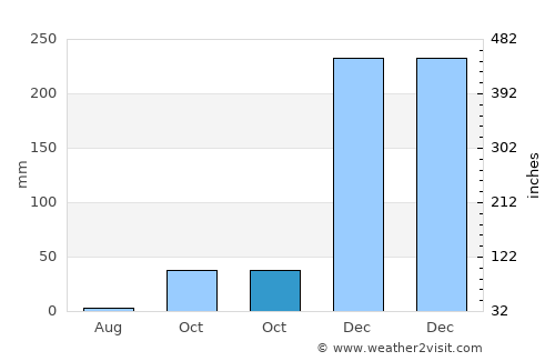 Ubajami average rain in October