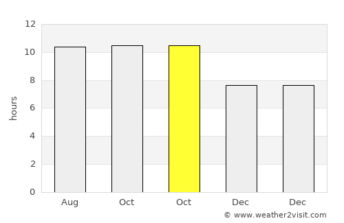Ubajami average rain in October