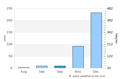 Ubajami average rain in September