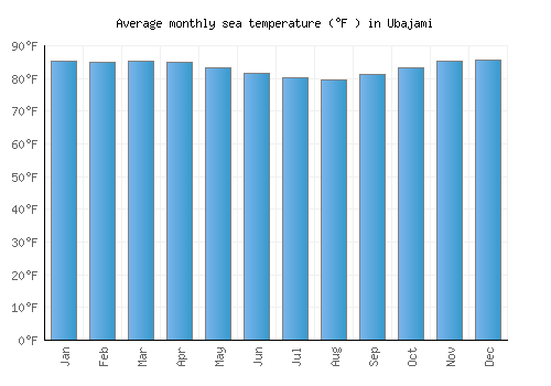 Ubajami average sea temperature chart (Fahrenheit)