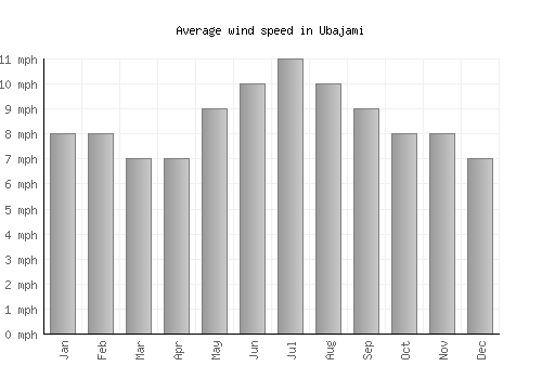 Ubajami average winspeed by month (mph)