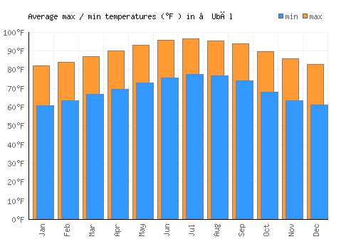 ‘Ubāl average minimum / maximum temperatures (Fahrenheit)
