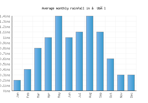 ‘Ubāl monthly rainfall chart (inches)