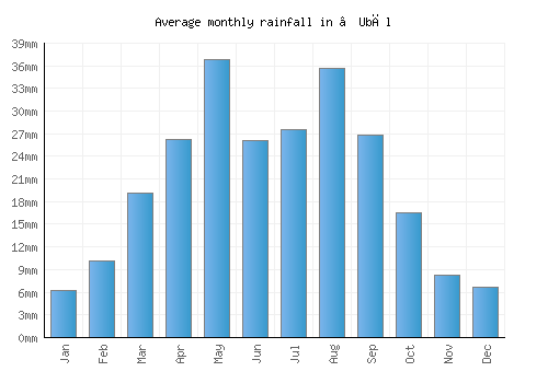 ‘Ubāl monthly rainfall chart (mm)