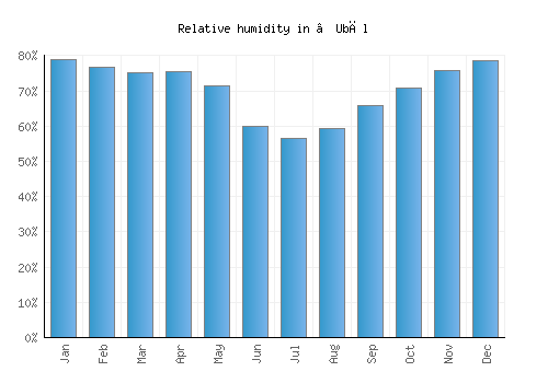 ‘Ubāl relative humidity averages