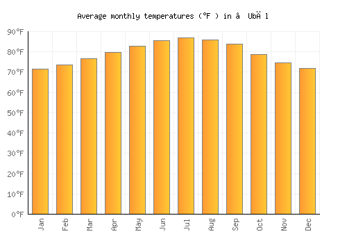 ‘Ubāl average temperature chart (Fahrenheit)