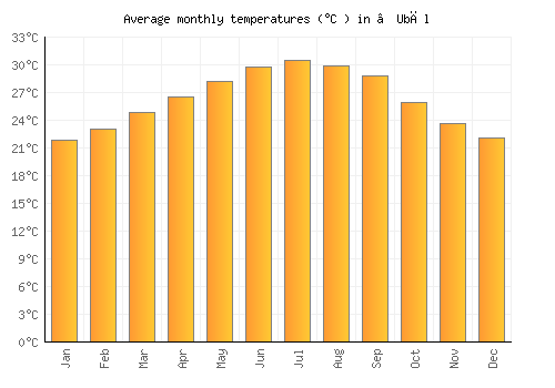 ‘Ubāl average temperature chart (Celsius)