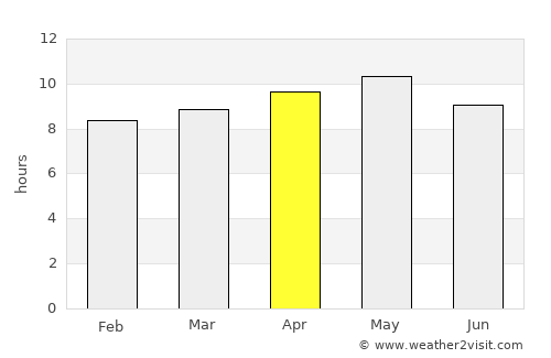‘Ubāl average rain in April