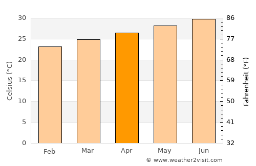 ‘Ubāl average temperature in April