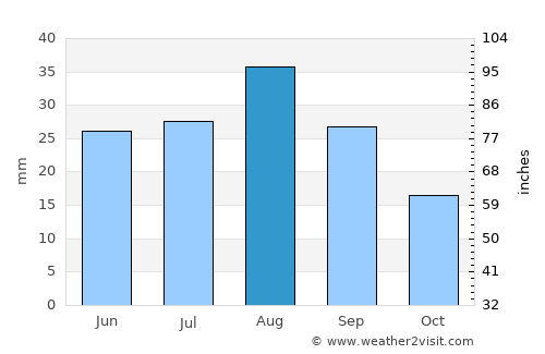 ‘Ubāl average rain in August