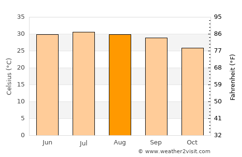 ‘Ubāl average temperature in August