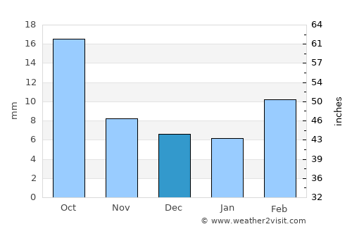 ‘Ubāl average rain in December