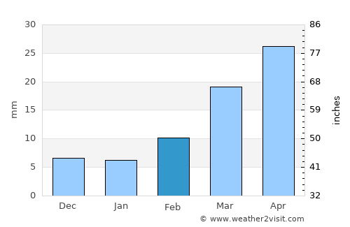 ‘Ubāl average rain in February
