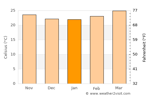 ‘Ubāl average temperature in January