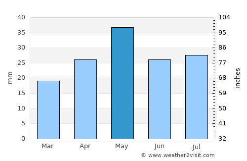 ‘Ubāl average rain in May