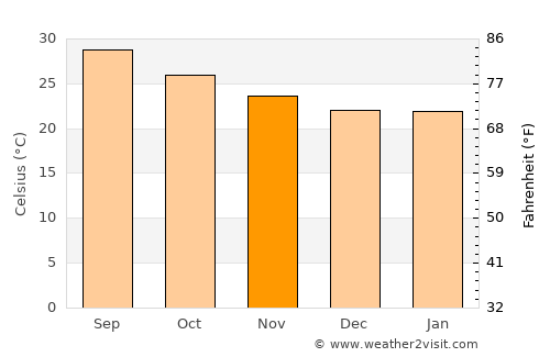 ‘Ubāl average temperature in November