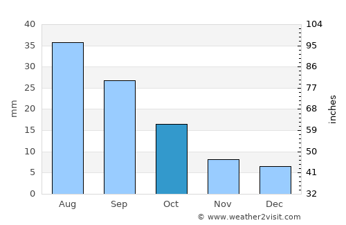 ‘Ubāl average rain in October