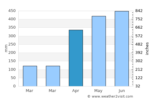 Ubalá average rain in April