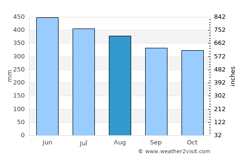 Ubalá average rain in August