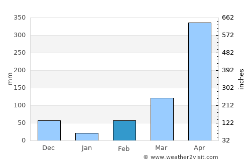 Ubalá average rain in February
