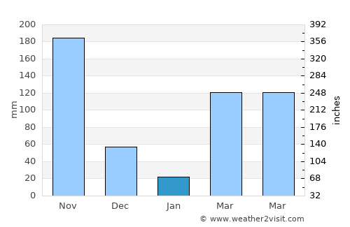 Ubalá average rain in January