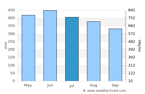 Ubalá average rain in July