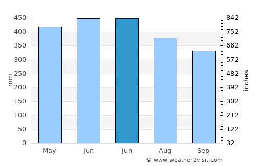 Ubalá average rain in June