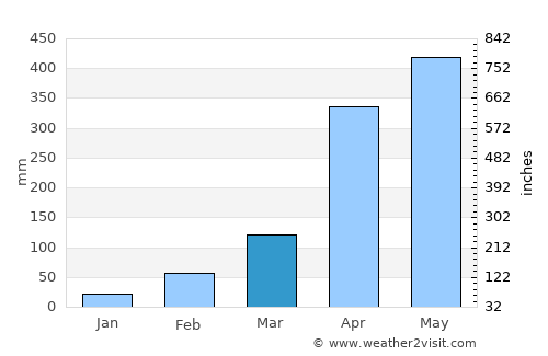 Ubalá average rain in March