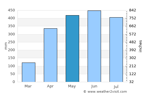Ubalá average rain in May
