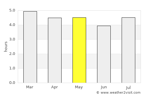 Ubalá average rain in May