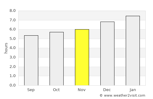 Ubalá average rain in November