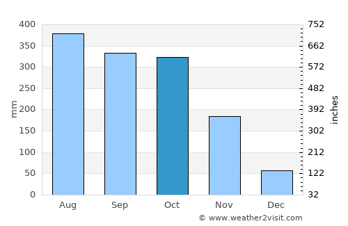 Ubalá average rain in October