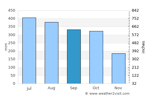 Ubalá average rain in September