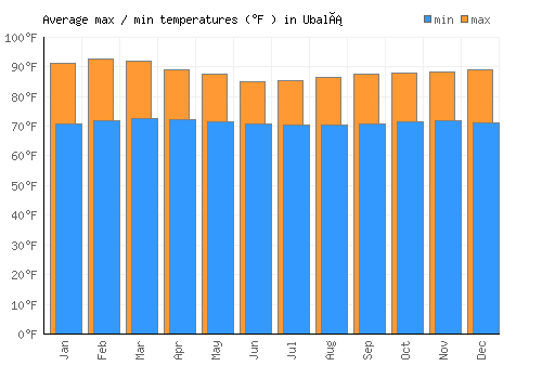 Ubalá average minimum / maximum temperatures (Fahrenheit)