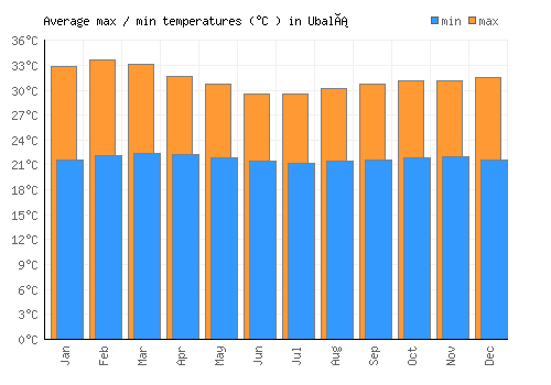 Ubalá average minimum / maximum temperatures (Celsius)