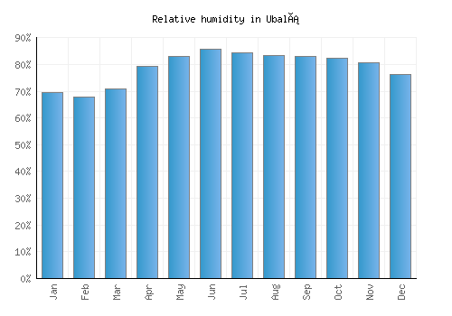 Ubalá relative humidity averages