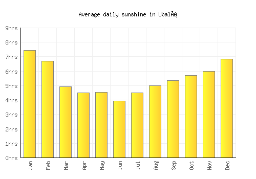 Ubalá average daily sunshine chart