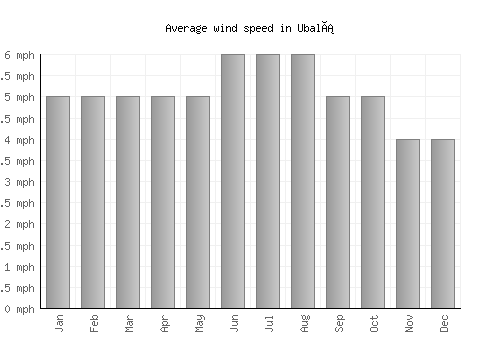 Ubalá average winspeed by month (mph)