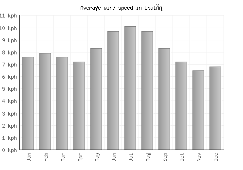 Ubalá average winspeed by month (km/h)