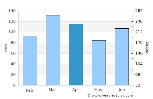 Ubatã average rain in April