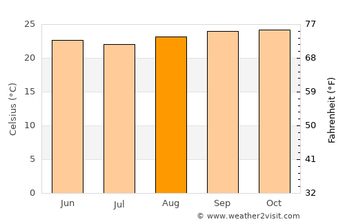 Ubatã average temperature in August