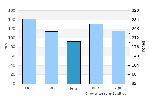 Ubatã average rain in February