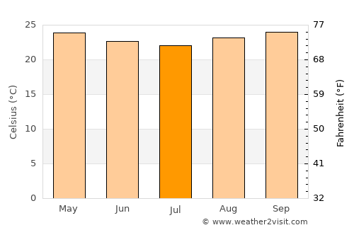 Ubatã average temperature in July