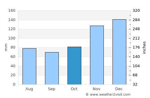 Ubatã average rain in October