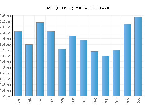 Ubatã monthly rainfall chart (inches)